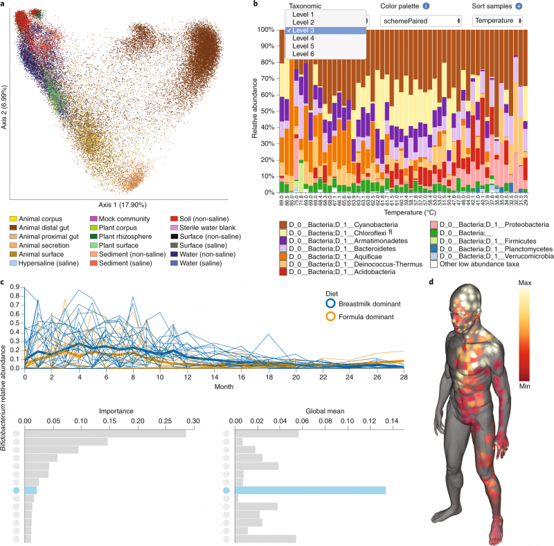 Figure shows the variety of visualization tools offered in QIIME 2.