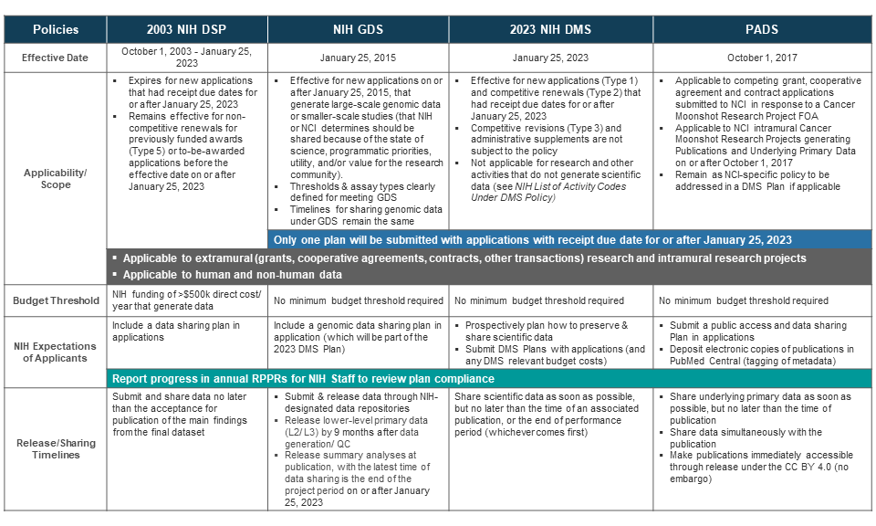 Data Sharing Policy Comparison Table
This table shows how the 2023 NIH Data Management Sharing Policies compares with three other policies regarding the effective date, applicability/scope, budget threshold, NIH Expectations of Applicants, and Release/Sharing Timelines.

Overall, all four policies apply to extramural (grants, cooperative agreements, contracts, other transactions) and intramural research projects. They are also applicable to human and non-human data. However, you only need one plan with the NIH GDS, NIH DMS, and PADS for application on or after January 25, 2023.

1. 2003 NIH Data Sharing Policy (DSP)

Effective date: October 1, 2003 – January 25, 2023.

Applicability/Scope: Expires for new applications on or after January 25, 2023. Remains effective for non-competitive renewals for previously funded awards (Type 5) or to-be-awarded applications before the effective date on or after January 25, 2023.

Budget Threshold: NIH funding of >$500k direct cost/ year that generate data.

NIH Expectations: Include a data sharing plan in applications.

Release/Sharing Timelines: Submit and share data no later than the acceptance for publication of the main findings from the final dataset.

2. NIH GDS Policy

Effective date: January 25, 2015

Applicability/Scope: Effective for new applications on or after January 25, 2015, that generate large-scale genomic data or smaller-scale studies (that NIH or NCI determines should be shared because of the state of science, programmatic priorities, utility, and/or value for the research community). 

Budget Threshold: No minimum budget threshold required

NIH Expectations of Applicants: Include a genomic data sharing plan in application (which will be part of the 2023 DMS Plan).

Release/Sharing Timelines: Submit & release data through NIH-designated data repositories.

Release lower-level primary data (L2/ L3) by 9 months after data generation/ QC. Release summary analyses at publication, with the latest time of data sharing is the end of the project period on or after January 25, 2023.

3. 2023 NIH DMS

Effective date: January 25, 2023

Applicability/Scope: Effective for new applications (Type 1) and competitive renewals (Type 2) on or after January 25, 2023. Competitive revisions (Type 3) and administrative supplements are not subject to the policy. Not applicable for research and other activities that do not generate scientific data (see NIH List of Activity Codes Under DMS Policy).

Budget Threshold: No minimum budget threshold required.

NIH Expectations of Applicants: Prospectively plan how to preserve & share scientific data

Submit DMS Plans with applications (and any DMS relevant budget costs).

Release/Sharing Timelines: Share scientific data as soon as possible, but no later than the time of an associated publication, or the end of performance period (whichever comes first).

4. PADS

Effective date: October 1, 2017 -

Applicability/ Scope: Applicable to competing grant, cooperative agreement and contract applications submitted to NCI in response to a Cancer Moonshot Research Project FOA. Applicable to NCI intramural Cancer Moonshot Research Projects generating Publications and Underlying Primary Data on or after October 1, 2017. Remain as NCI-specific policy to be addressed in a DMS Plan if applicable.

Budget Threshold: No minimum budget threshold required.

NIH Expectations of Applicants: Submit a public access and data sharing Plan in applications. Deposit electronic copies of publications in PubMed Central (tagging of metadata).

Release/Sharing Timelines: Share underlying primary data as soon as possible, but no later than the time of publication. Share data simultaneously with the publication. Make publications immediately accessible through release under the CC BY 4.0 (no embargo).