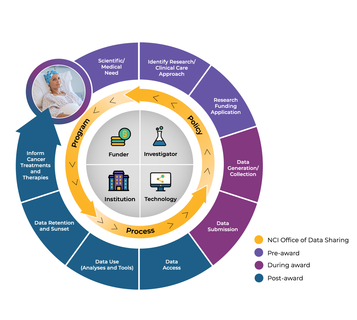 Large circular image shows how data sharing begins and ends with the cancer patient. Starting at the top is the photo of a patient with her head covered by a scarf in a hospital bed. In the center of the circle are four icons representing the people using her data. These include Funder, Investigator, Institution, and Technology. Two rings of arrows extend from the patient around the circle, ending back at the patient. A gold ring shows the Office of Data Sharing’s role, with the words Programs, Processes, and Policy. The outer ring shows steps in data sharing, starting with identifying Scientific/Medical Needs, followed by Identify Research/Clinical Care Approach, and Research Funding Application (shown in purple, representing pre-award steps); next are Data Generation/Collection and Data Submission (in mauve, representing during award steps); then, Data Access, Data Use (Analysis and Tools), Data Retention and Sunset, and Inform Cancer Treatment and Therapies (in teal representing post-award steps).